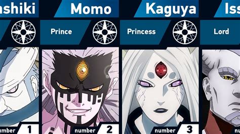 The Strongest Otsutsuki Clan Members In Nartuto .